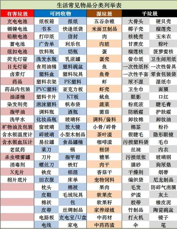 图为根据《上海市生活垃圾分类投放指引》《上海市可回收物回收指导目录(2019)》整理。图源:上观新闻