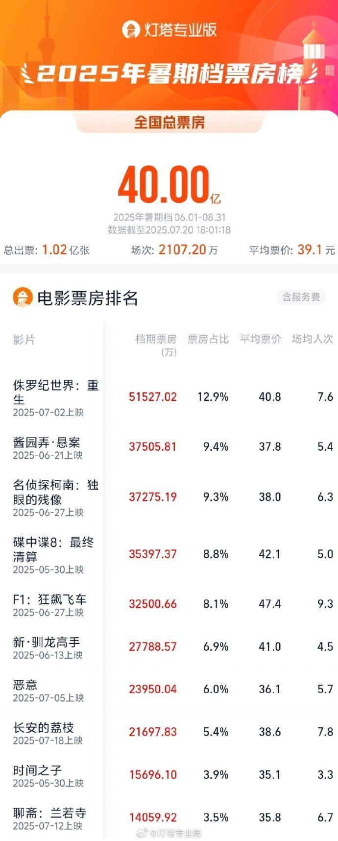 2025暑期档电影总票房破40亿